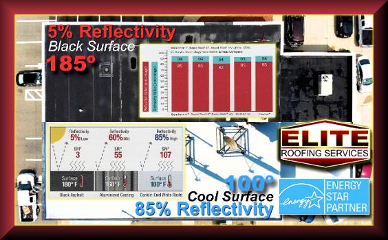 The SOLAR REFLECTIVITY INDEX ratings are - Black Asphalt: 5% at 180-185 degrees ► Aluminized Coating: 60% at 160 degrees ► Conklin Cool White Roofing Systems: 85% at 100 degrees.